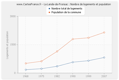 La Lande-de-Fronsac : Nombre de logements et population